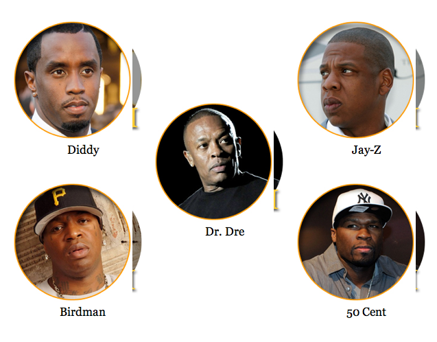 Richest Rappers in 2013, According To Forbes (News)